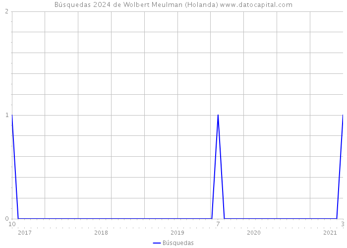 Búsquedas 2024 de Wolbert Meulman (Holanda) 