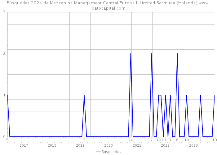 Búsquedas 2024 de Mezzanine Management Central Europe II Limited Bermuda (Holanda) 