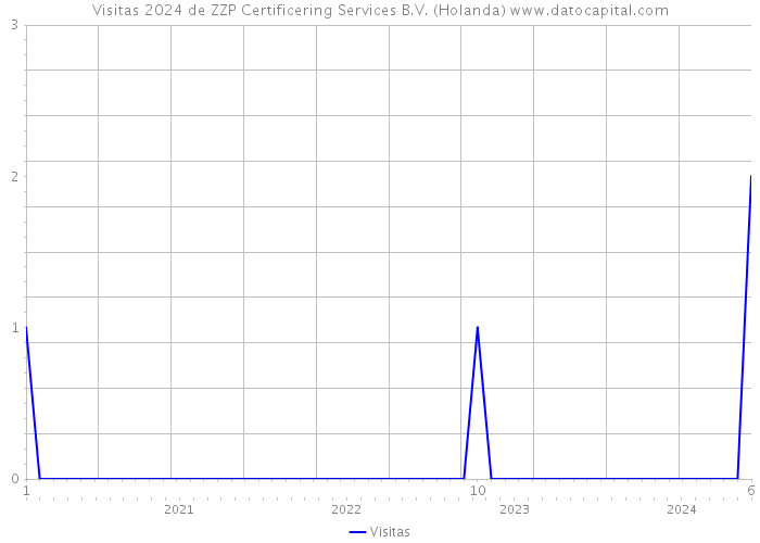 Visitas 2024 de ZZP Certificering Services B.V. (Holanda) 