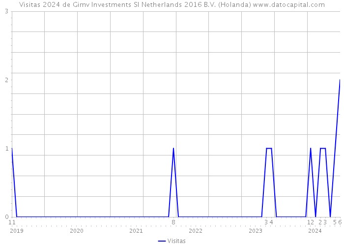 Visitas 2024 de Gimv Investments SI Netherlands 2016 B.V. (Holanda) 