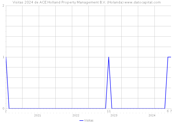 Visitas 2024 de ACE Holland Property Management B.V. (Holanda) 