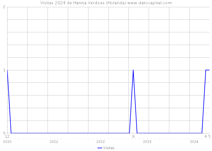 Visitas 2024 de Hanna Verdoes (Holanda) 