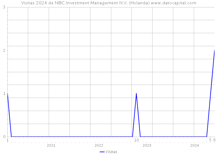Visitas 2024 de NIBC Investment Management N.V. (Holanda) 