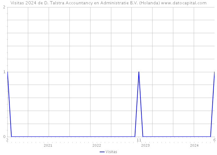 Visitas 2024 de D. Talstra Accountancy en Administratie B.V. (Holanda) 