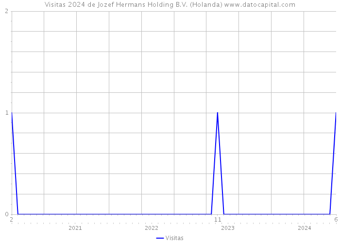 Visitas 2024 de Jozef Hermans Holding B.V. (Holanda) 