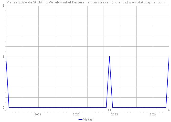 Visitas 2024 de Stichting Wereldwinkel Kesteren en omstreken (Holanda) 