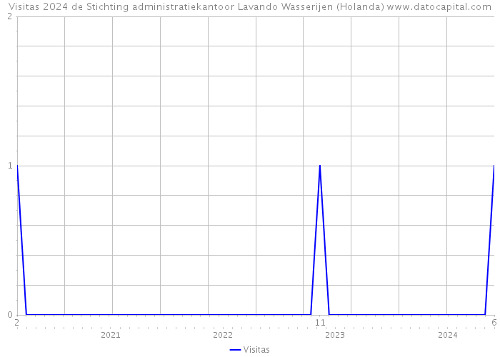 Visitas 2024 de Stichting administratiekantoor Lavando Wasserijen (Holanda) 