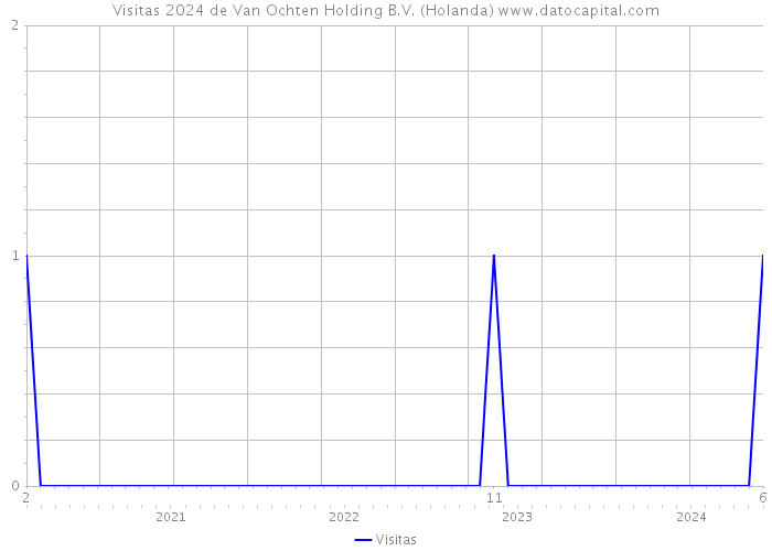 Visitas 2024 de Van Ochten Holding B.V. (Holanda) 