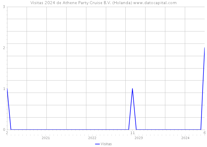 Visitas 2024 de Athene Party Cruise B.V. (Holanda) 