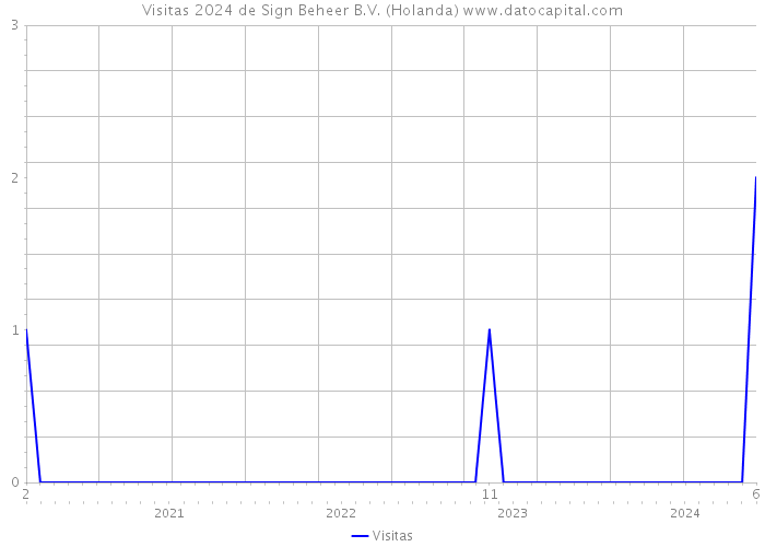 Visitas 2024 de Sign Beheer B.V. (Holanda) 