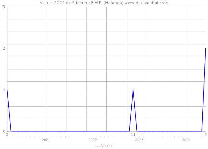 Visitas 2024 de Stichting B.H.B. (Holanda) 