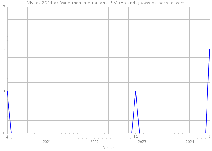 Visitas 2024 de Waterman International B.V. (Holanda) 
