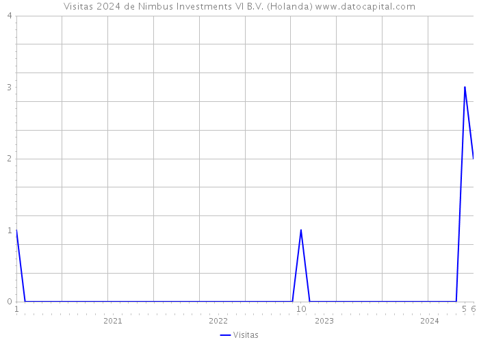 Visitas 2024 de Nimbus Investments VI B.V. (Holanda) 