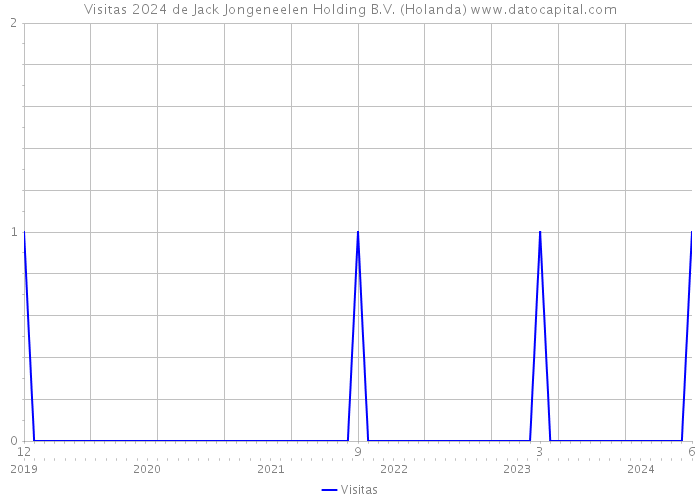 Visitas 2024 de Jack Jongeneelen Holding B.V. (Holanda) 