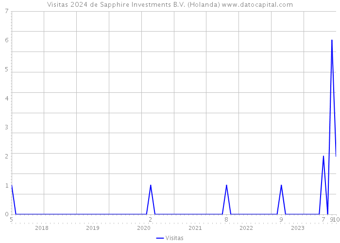 Visitas 2024 de Sapphire Investments B.V. (Holanda) 