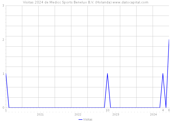 Visitas 2024 de Medicc Sports Benelux B.V. (Holanda) 