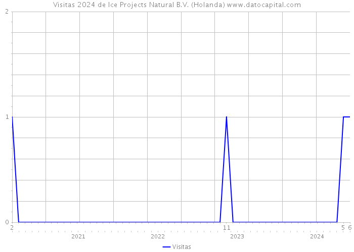 Visitas 2024 de Ice Projects Natural B.V. (Holanda) 