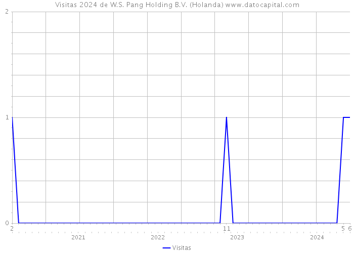 Visitas 2024 de W.S. Pang Holding B.V. (Holanda) 