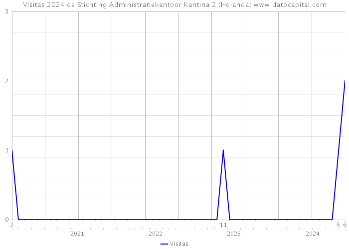 Visitas 2024 de Stichting Administratiekantoor Kantina 2 (Holanda) 