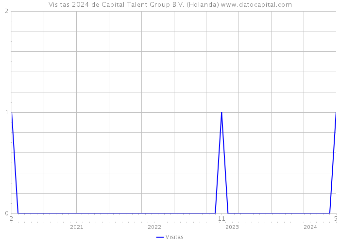 Visitas 2024 de Capital Talent Group B.V. (Holanda) 