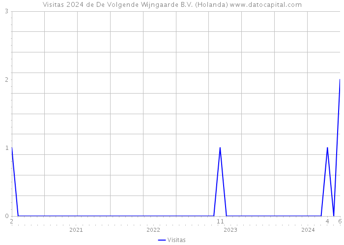 Visitas 2024 de De Volgende Wijngaarde B.V. (Holanda) 