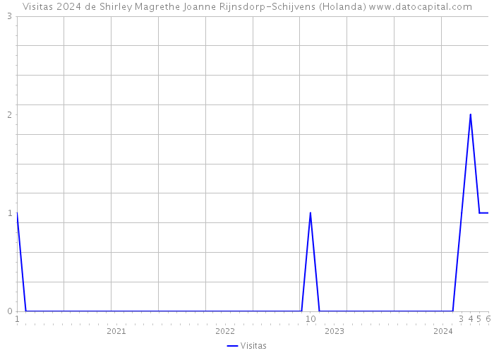 Visitas 2024 de Shirley Magrethe Joanne Rijnsdorp-Schijvens (Holanda) 