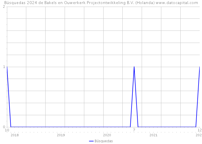 Búsquedas 2024 de Bakels en Ouwerkerk Projectontwikkeling B.V. (Holanda) 