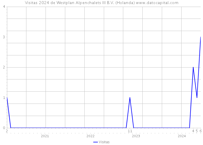 Visitas 2024 de Westplan Alpenchalets III B.V. (Holanda) 