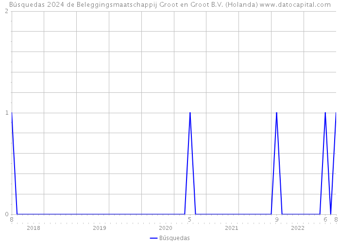 Búsquedas 2024 de Beleggingsmaatschappij Groot en Groot B.V. (Holanda) 