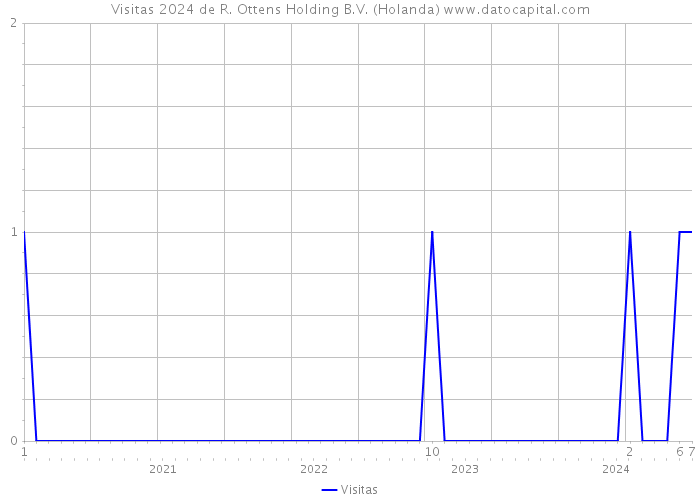 Visitas 2024 de R. Ottens Holding B.V. (Holanda) 