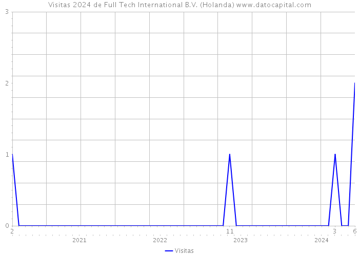 Visitas 2024 de Full Tech International B.V. (Holanda) 