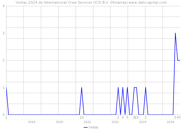 Visitas 2024 de International Crew Services (ICS) B.V. (Holanda) 