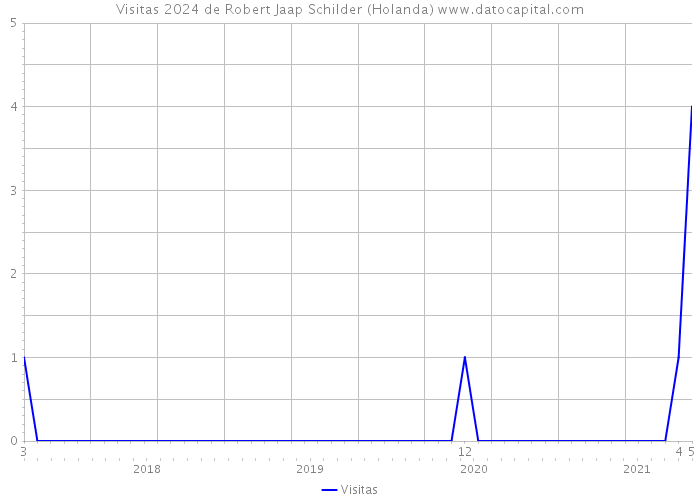 Visitas 2024 de Robert Jaap Schilder (Holanda) 