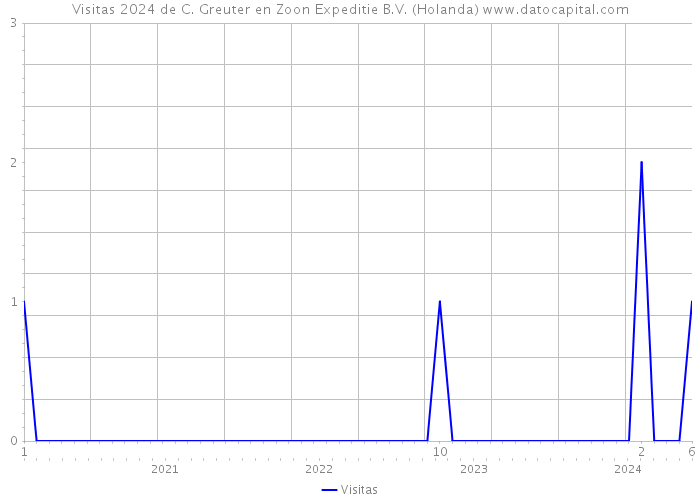 Visitas 2024 de C. Greuter en Zoon Expeditie B.V. (Holanda) 