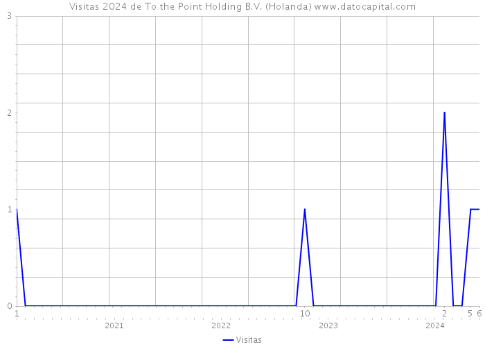 Visitas 2024 de To the Point Holding B.V. (Holanda) 