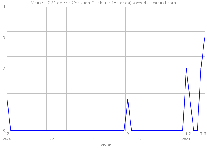 Visitas 2024 de Eric Christian Giesbertz (Holanda) 