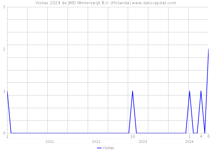 Visitas 2024 de JMD Winterswijk B.V. (Holanda) 