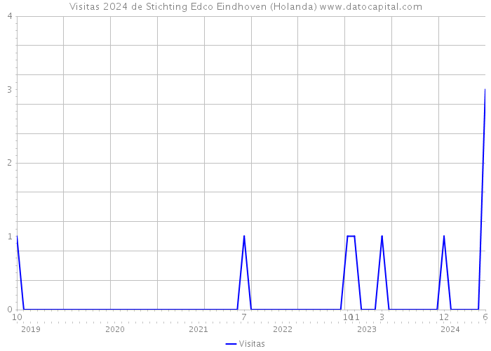 Visitas 2024 de Stichting Edco Eindhoven (Holanda) 
