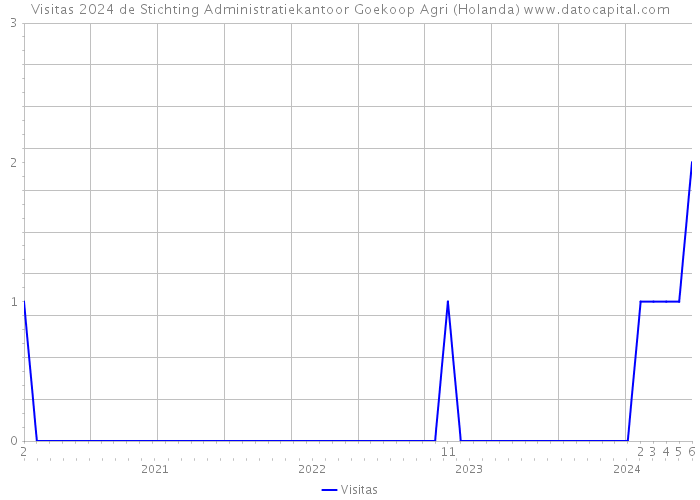 Visitas 2024 de Stichting Administratiekantoor Goekoop Agri (Holanda) 