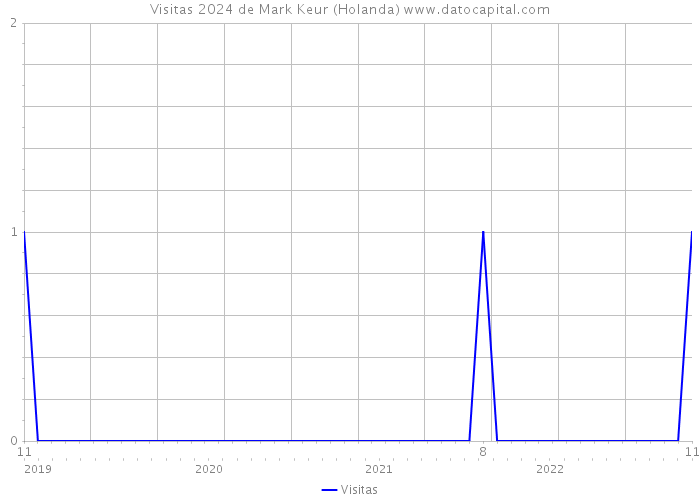 Visitas 2024 de Mark Keur (Holanda) 