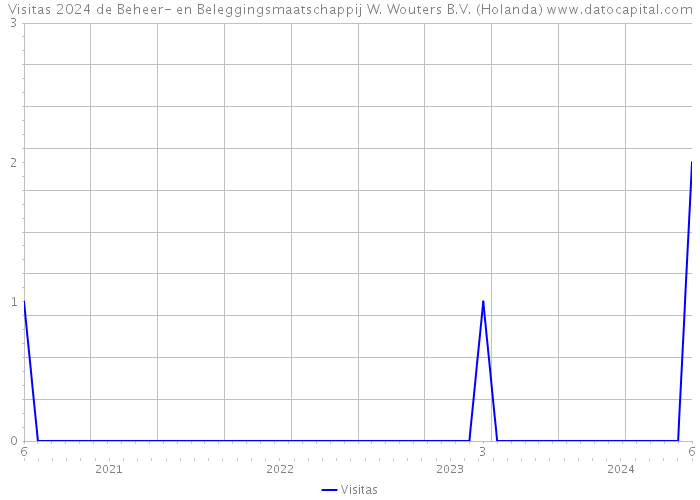 Visitas 2024 de Beheer- en Beleggingsmaatschappij W. Wouters B.V. (Holanda) 