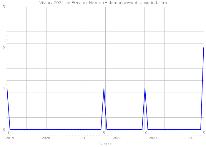 Visitas 2024 de Ernst de Noord (Holanda) 