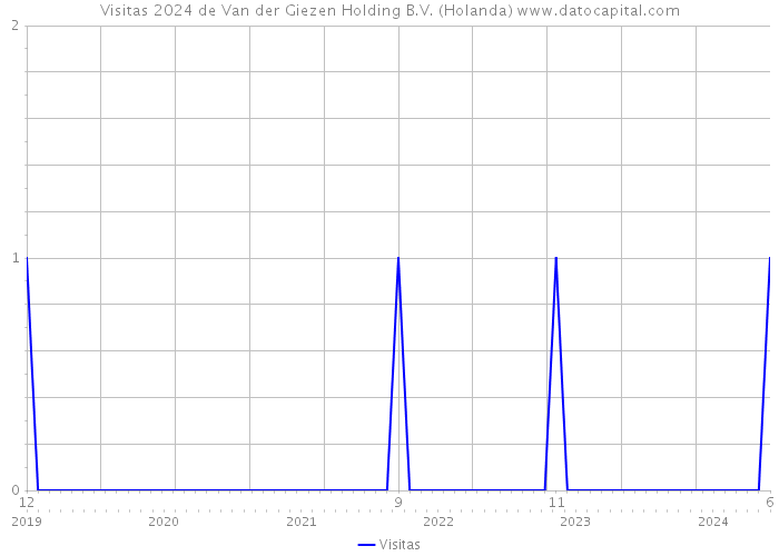 Visitas 2024 de Van der Giezen Holding B.V. (Holanda) 