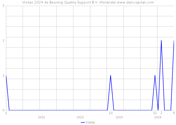 Visitas 2024 de Beuving Quality Support B.V. (Holanda) 