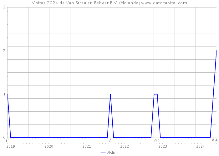 Visitas 2024 de Van Straalen Beheer B.V. (Holanda) 