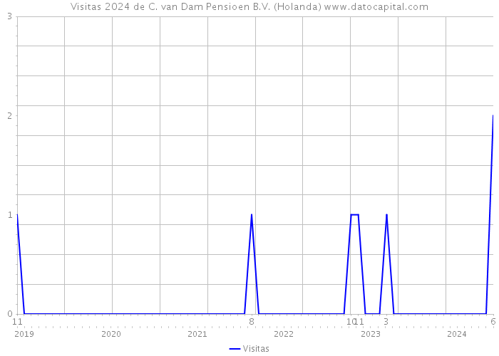 Visitas 2024 de C. van Dam Pensioen B.V. (Holanda) 