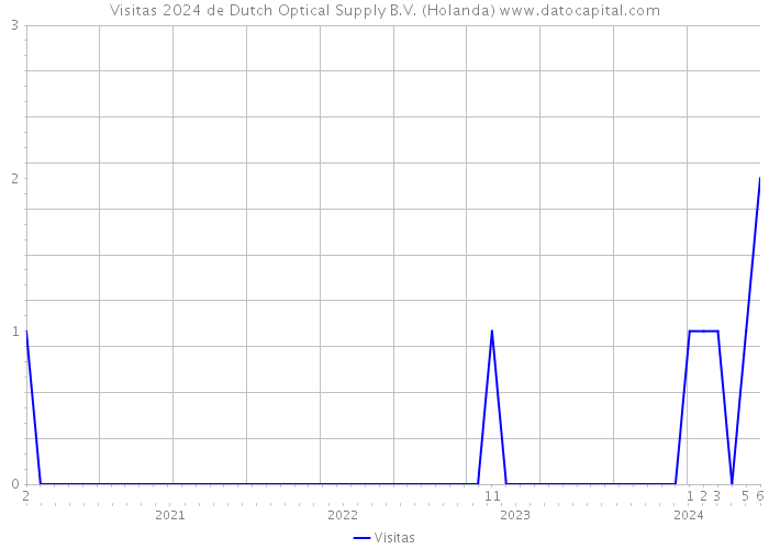 Visitas 2024 de Dutch Optical Supply B.V. (Holanda) 