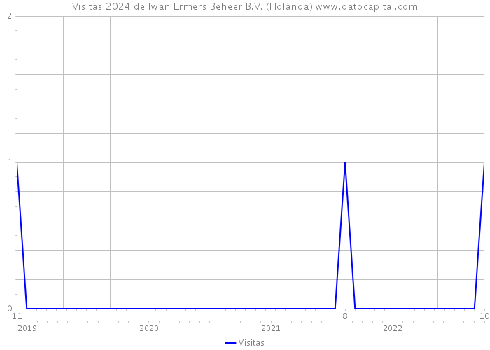 Visitas 2024 de Iwan Ermers Beheer B.V. (Holanda) 