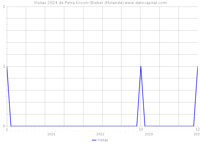 Visitas 2024 de Petra Kroon-Slieker (Holanda) 