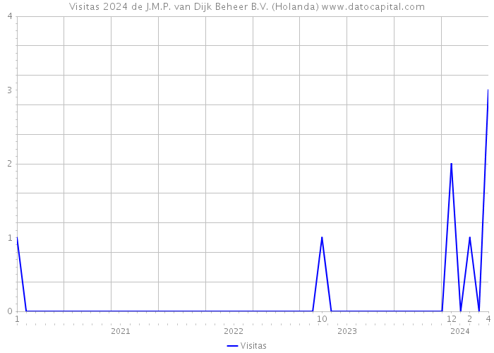 Visitas 2024 de J.M.P. van Dijk Beheer B.V. (Holanda) 